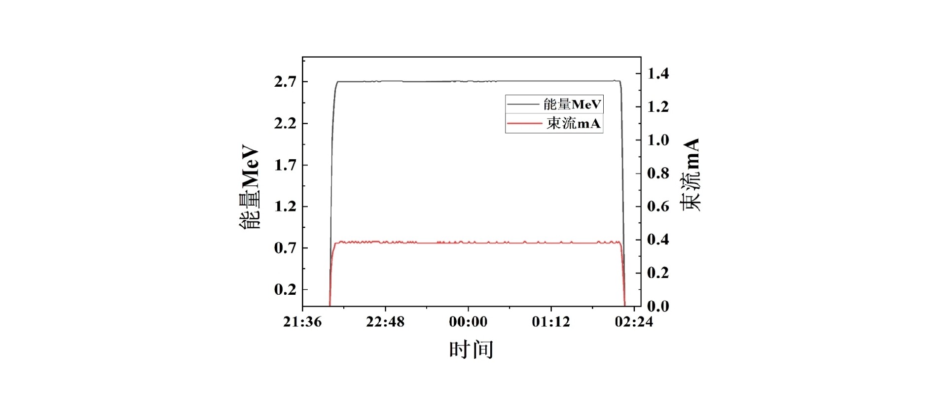 BNCT 2.7MV特高压电源完成系统锻炼 全面进入集成调试新阶段