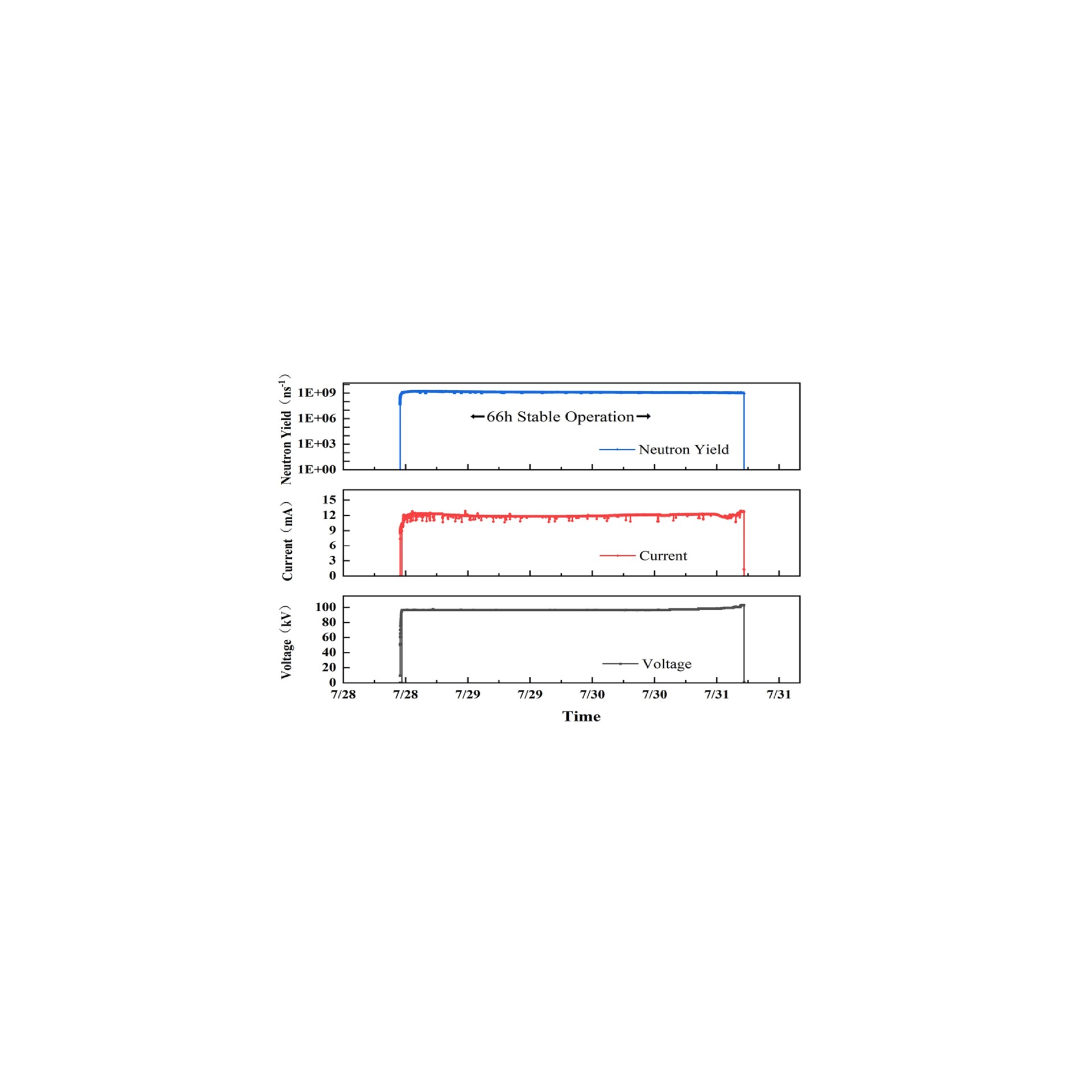 能源研究院紧凑型氘氘中子源实现高参数稳定运行